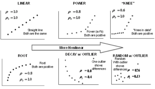 Figure 3-12 Linear vs. Rank Correlation  