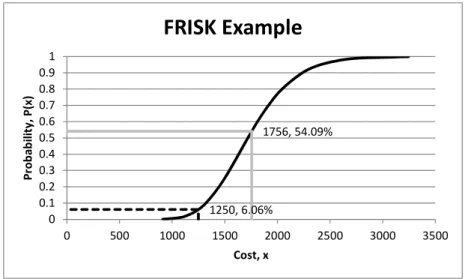 Figure 4-7 FRISK Example CDF  4.2.2.2  Enhancements to FRISK 