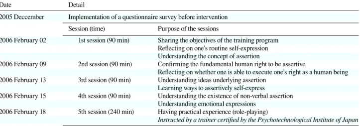 Table 1. Schedule and details of questionnaire surveys and assertion training Date Detail