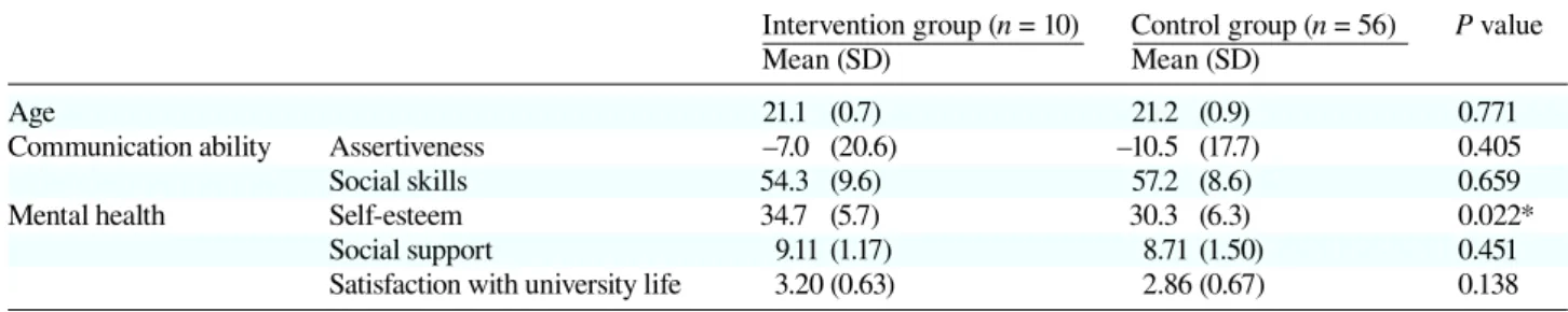 Fig. 1. Scores for each assessment scale before and after intervention.