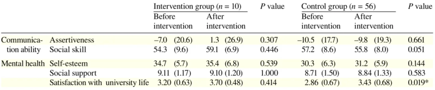 Table 3. Changes in communication abilities and mental health of the participants 