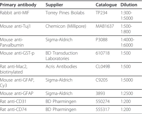 Table 1 Primary antibodies