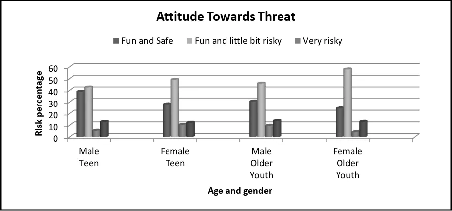 Table 2: Risks and threats by age and gender  
