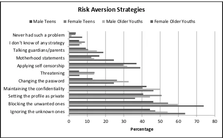 Fig 2: Risk aversion strategies by age and gender 