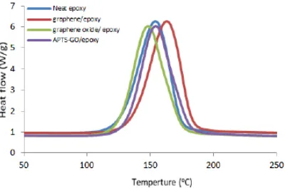 Fig. 4. dynamic dSC Thermograms of different Composites