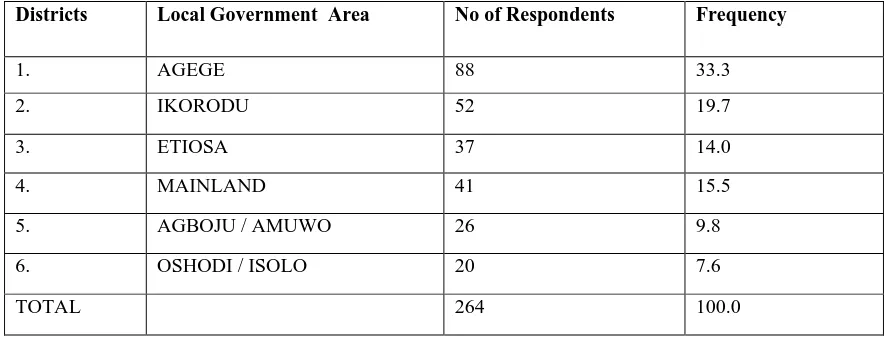 Table 3: Distribution of collected survey from the respondents in each district 