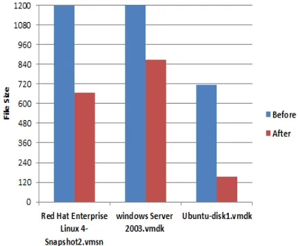 Figure-8. Chunk size vs size reduction and deduplication ratio (in %) in fixed size chunking for Ubuntu vmdk file