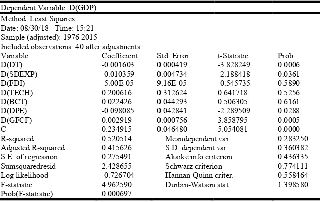 Table 1. Variables stationarity test   