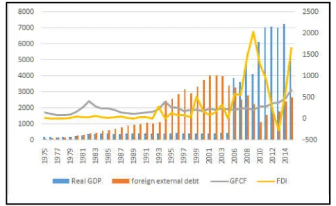 Figure 1. Real GDP, external debt, gross fixe capital formation and FDI from 1975 to 2014  