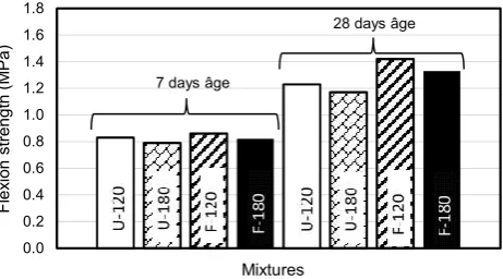 Figure 8. Compressive strength after 7, 14 and 28 days  