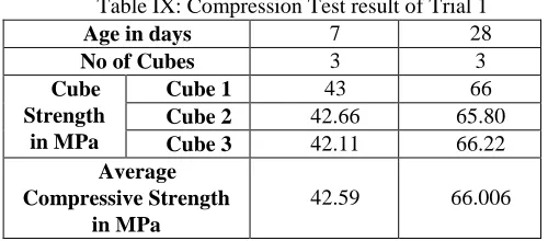 Table IX: Compression Test result of Trial 1 7 3 