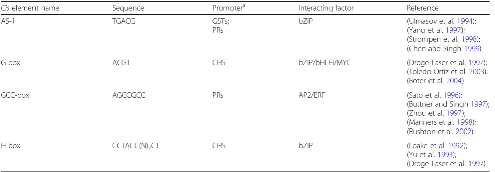 Table 1 Pathogen-inducible cis-elements, sequences and interacting factors