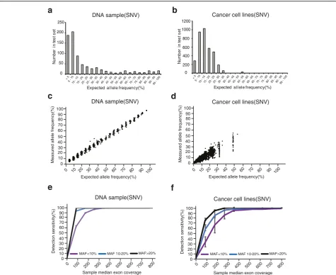 Fig. 2 Establishment of the targeted NGS platform to detect DNA alteration using DNA samples and cancer cell lines