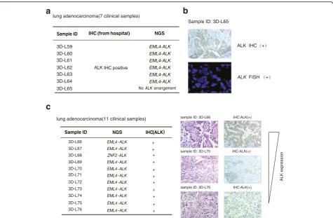 Fig. 4 Targeted NGS to detect DNA rearrangements from clincal specimens. (further analyzed by targeted NGS