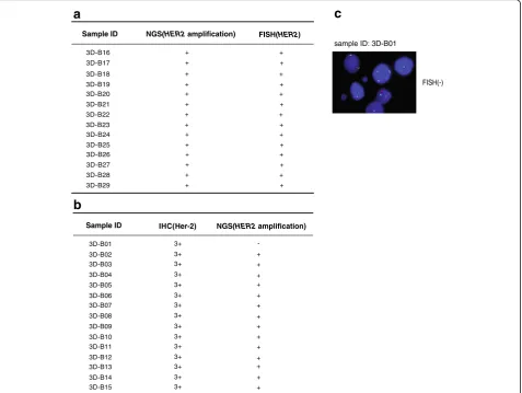 Fig. 5 Targeted NGS to identify CNVs from clinical specimens. (sample 3Dconfirmed by FISH