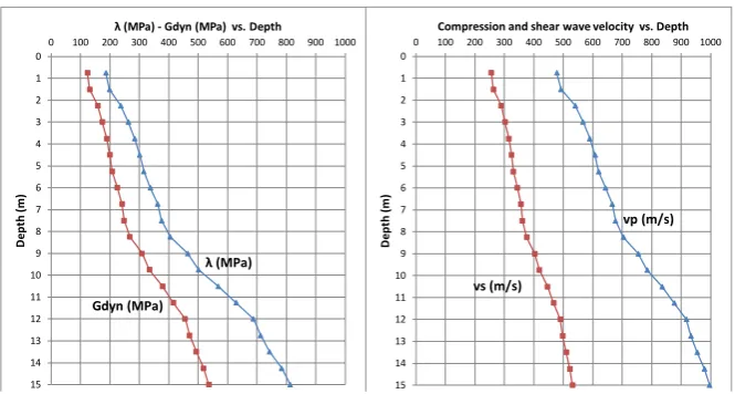 Figure 1. Dynamic soil properties (Borehole CH03).  