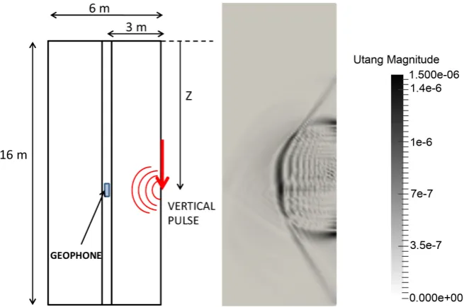 Figure 2. Cross-hole test model-front shear waves reaching the 9-meter depth geophone