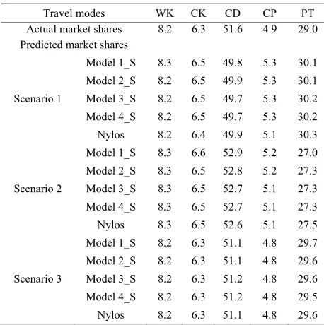 Table 6. Implied demand elasticities—simulated on sample. 