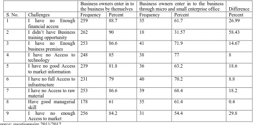 Table 1: Challenges faced by women business owners in Jimma town 