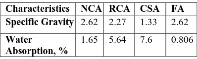 Table 1.Physical properties of cement: 