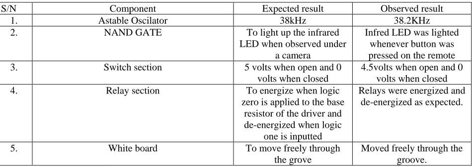 Table 1.Actions of sub units when tested.  