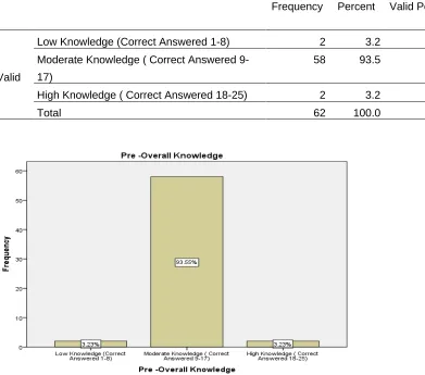 Table 1                                                             Pre -Overall Knowledge 