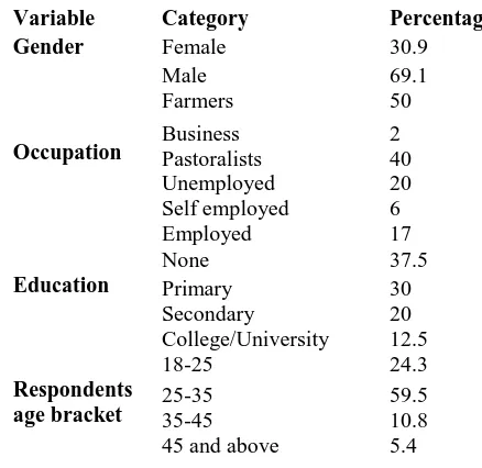 Table 3.1 Demographic characteristic of West Pokot County  