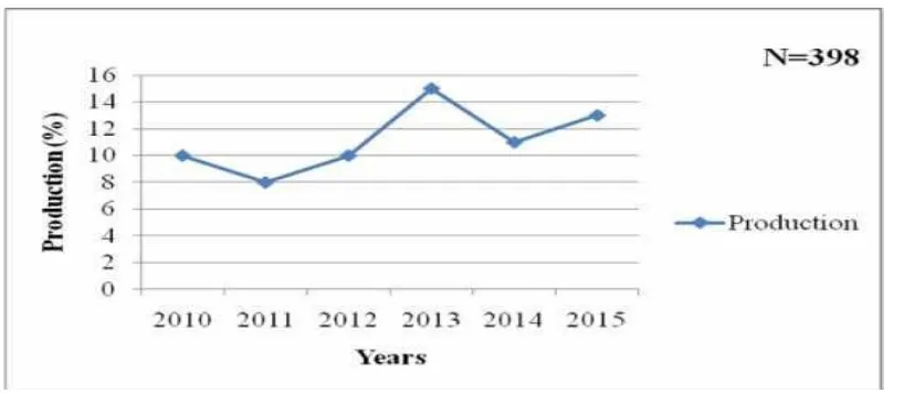 Figure 3.1: Maize yield productions 2010-2015 