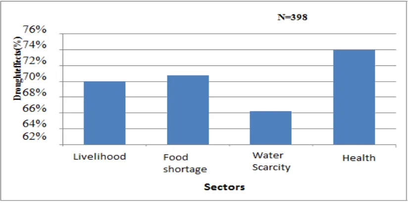 Figure 3.4: Source of food security in West Pokot County Source: Filed data (2016)  