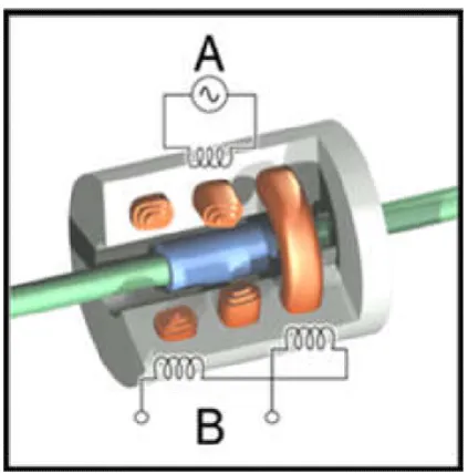 Figure 1 . The Linear Variable Displacement Transformer (LVDT)   