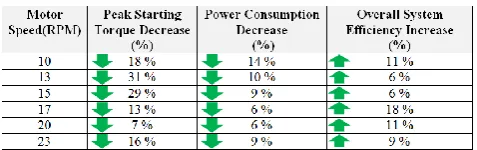 Table 12.  System Enhancement at Different Speed 