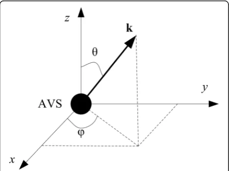 Fig. 1 The first AVS of the array and the wave vector of the impingingsignal in the Cartesian coordinate system