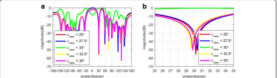 Fig. 2 Beam patterns of the beam amplitude responses with different view directions. a In the angular interval of [−180∘, 180∘]