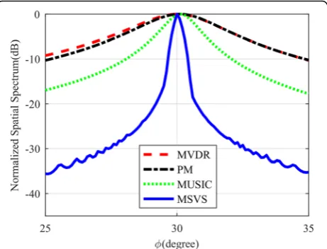 Figure 5parison of the proposed algorithm, ESPRIT, MVDR, PM,and MUSIC approaches, and the CRB under differentSNR, with number of snapshotsdepicts the same comparison with differentSNR is fixed on shows the DOA estimation performance com- N equals 100