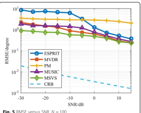 Fig. 5 RMSE versus SNR, N = 100