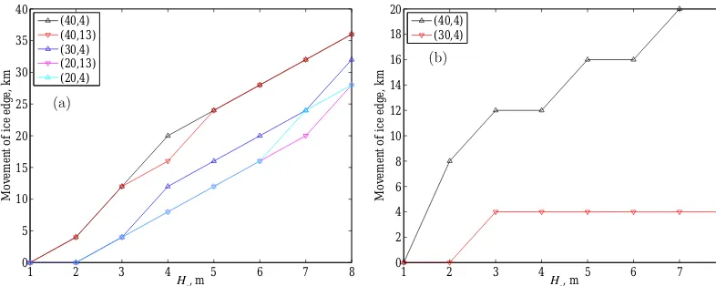 Figure 9. Maximum movement of the ice edge over 2 days for different pairs (C,τL0 ) of the compactness factor and the large-scale cohesion(in kPa)