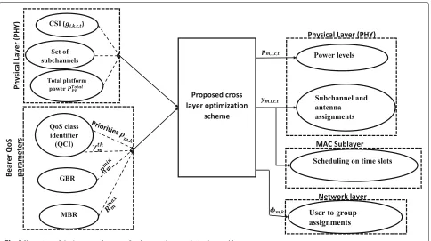 Fig. 5 Illustration of the inputs and outputs for the cross-layer optimization problem
