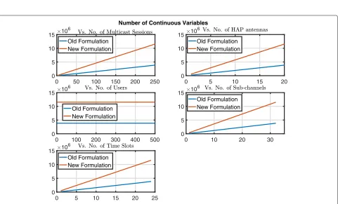 Fig. 6 Illustration of the number of binary variables versus the different problem dimensions for (OP1) in [24] (old formulation) and HAPEffMBQCP(new formulation)