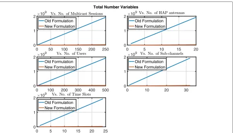 Fig. 9 Illustration of the total number of constraints versus the different problem dimensions for (OP1) in [24] (old formulation) and HAPEffMBQCP(new formulation)