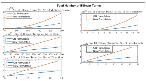Fig. 10 Illustration of the total number of bilinear terms versus the different problem dimensions for (OP1) in [24] (old formulation) andHAPEffMBQCP (new formulation)