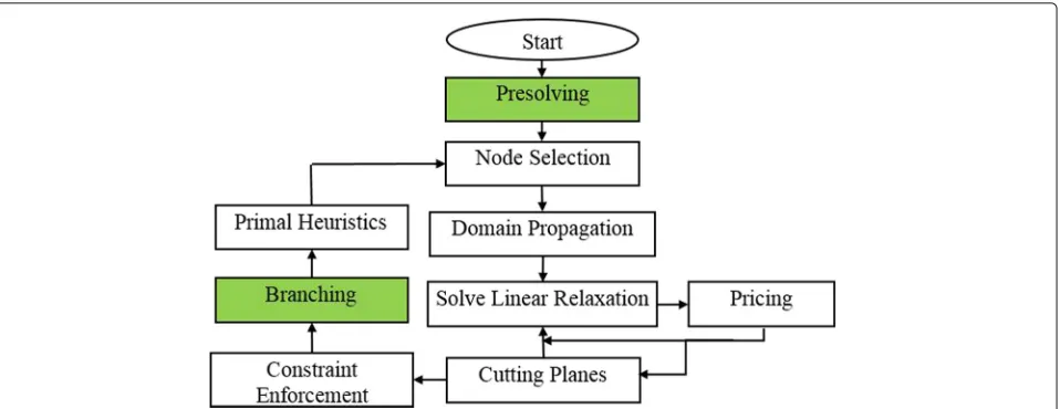 Fig. 11 Flowchart illustrating the interrelation between the SCIP solver components used for solving the HAP multicasting AC-RRA problem