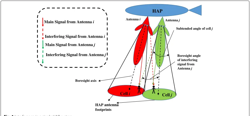 Fig. 1 Interference in a single HAP system