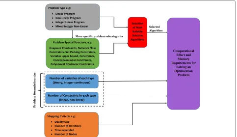 Fig. 2 Illustration of all the factors that contribute to the computational effort and memory requirements in solving an AC-RRA optimization problem