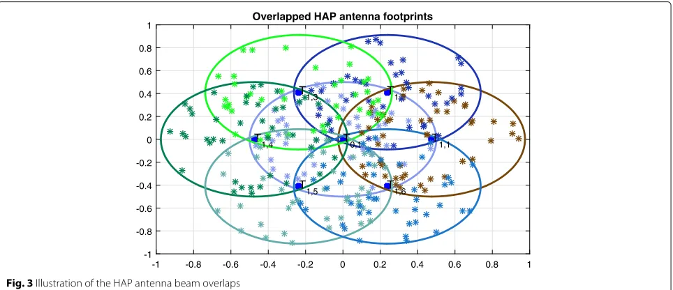 Fig. 3 Illustration of the HAP antenna beam overlaps