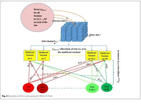 Fig. 4 Illustration of the multicasting AC-RRA in E-Prob