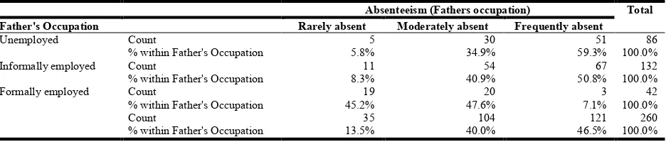 Table 2. Income and Absenteeism  