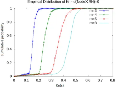 Fig. 3. Empirical distribution of K n for different states of the wireless link, changing the number of fixed nodes (m) in a Wireless Local Area Network (see figure 2).
