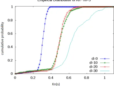 Fig. 4. Empirical distribution of K n for different states of the wireless link, changing the distance (d) between NodeX and AP.