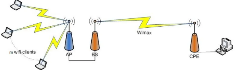 Fig. 7. Hybrid network WiMAX(5 GHz) and WiFi(2.4 GHz). The WiMAX segment consisted of a BS ARBA-556 and a CPE-56-PROA (Albentia Systems [18])