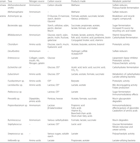 Table 1 Examples of microorganisms found within the gastrointestinal tract of the human lower intestine, the substrates utilized bythe bacteria, and products made from the substrates